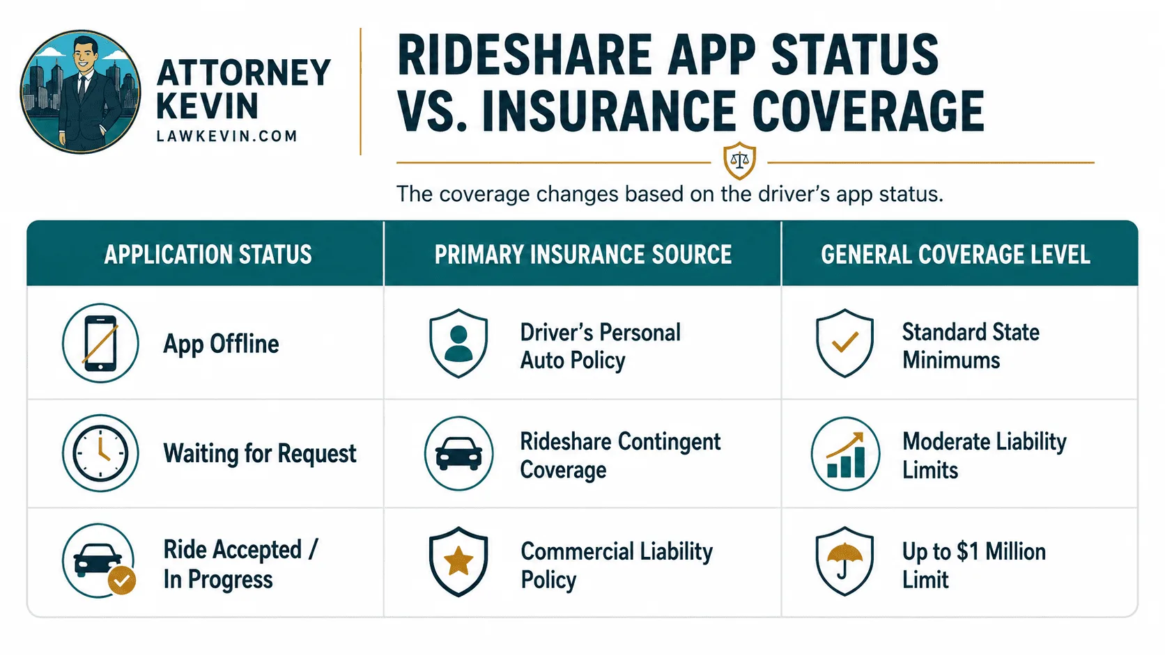 Infographic showing how rideshare insurance coverage changes when the app is offline, waiting for a request, or during an accepted ride.