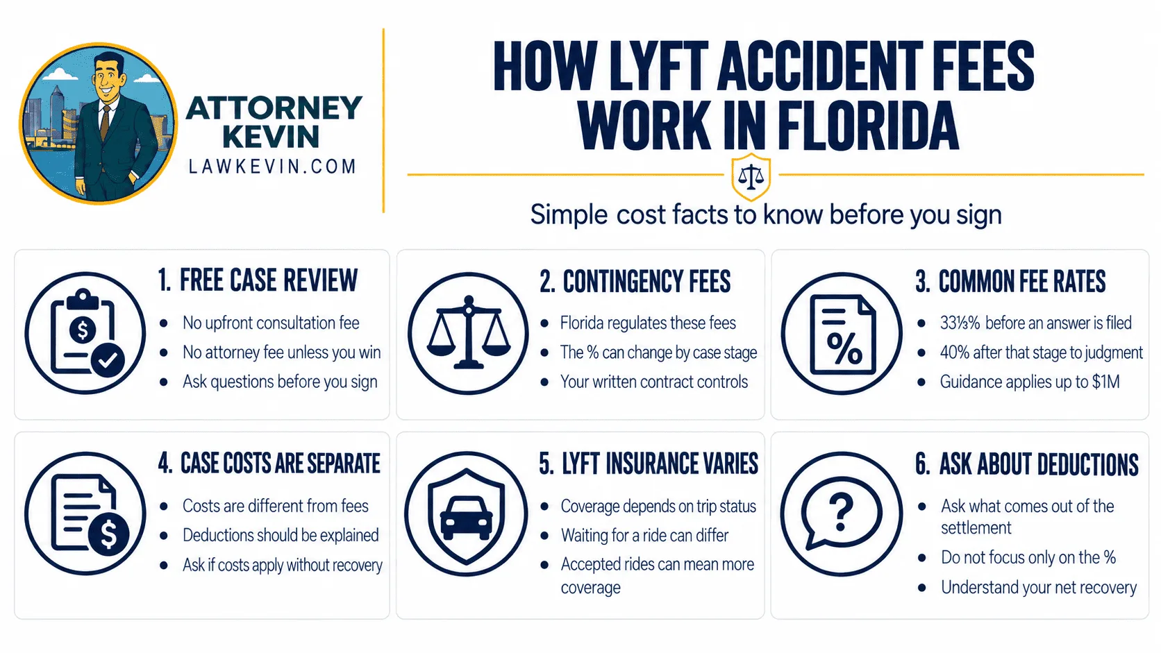 Lyft accident lawyer fees infographic explaining Florida contingency fees, common rates, case costs, insurance coverage, and settlement deductions.